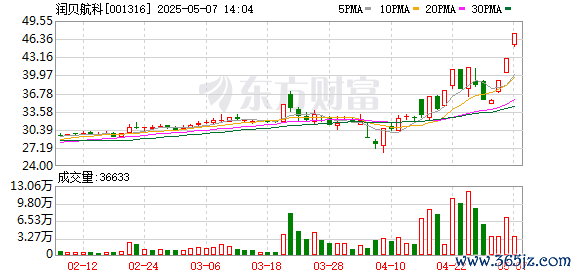 中国前十大证券公司排名 润贝航科连收3个涨停板