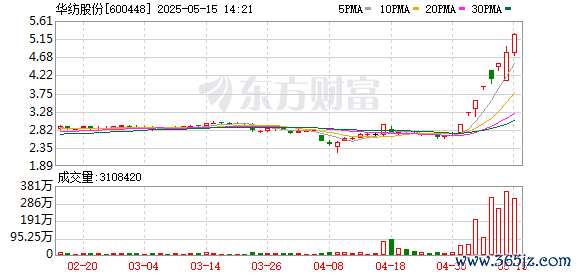 线上最大的配资平台 纺织服装板块震荡回升 华纺股份8天6板